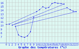 Courbe de tempratures pour Glandage (26)