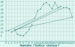 Courbe de l'humidex pour Leucate (11)