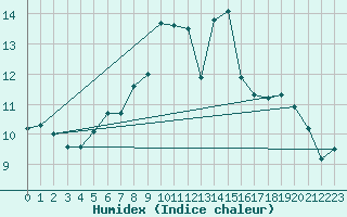 Courbe de l'humidex pour Ahaus