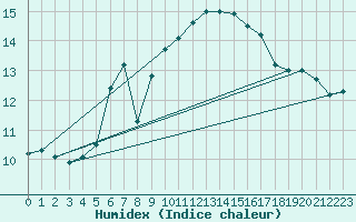 Courbe de l'humidex pour Matro (Sw)