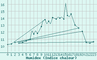 Courbe de l'humidex pour Scilly - Saint Mary's (UK)