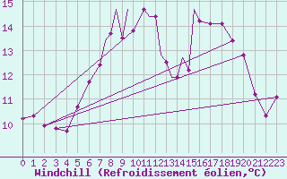 Courbe du refroidissement olien pour Wattisham