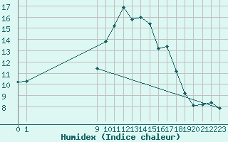 Courbe de l'humidex pour San Chierlo (It)