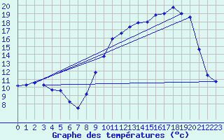 Courbe de tempratures pour Clarac (31)