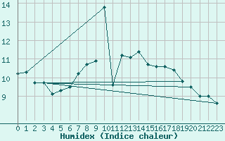 Courbe de l'humidex pour Moleson (Sw)