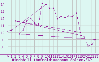 Courbe du refroidissement olien pour Breuillet (17)