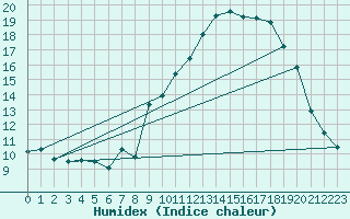 Courbe de l'humidex pour Targassonne (66)