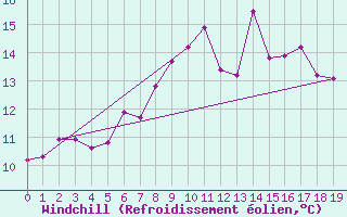 Courbe du refroidissement olien pour Bingley