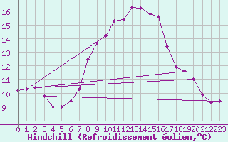 Courbe du refroidissement olien pour Les Eplatures - La Chaux-de-Fonds (Sw)