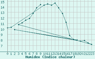 Courbe de l'humidex pour Montagnier, Bagnes