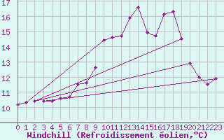 Courbe du refroidissement olien pour Neuhutten-Spessart