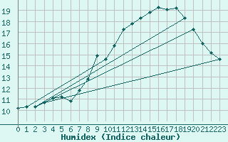 Courbe de l'humidex pour Orange (84)