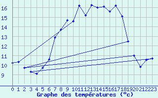 Courbe de tempratures pour Wittenborn