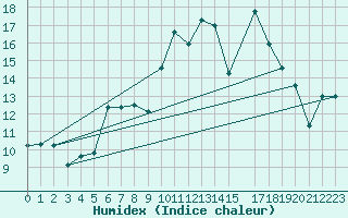 Courbe de l'humidex pour Sierra de Alfabia