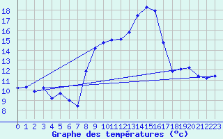 Courbe de tempratures pour Bonnecombe - Les Salces (48)