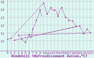 Courbe du refroidissement olien pour Scilly - Saint Mary