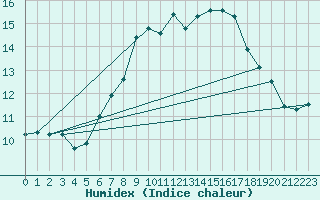 Courbe de l'humidex pour Kubschuetz, Kr. Baut