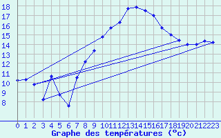 Courbe de tempratures pour Belm