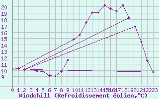 Courbe du refroidissement olien pour Chamonix-Mont-Blanc (74)