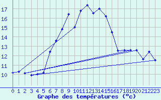 Courbe de tempratures pour Fundata