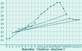 Courbe de l'humidex pour Mont-Aigoual (30)