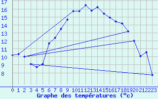 Courbe de tempratures pour Wunsiedel Schonbrun