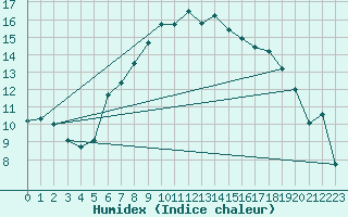 Courbe de l'humidex pour Wunsiedel Schonbrun
