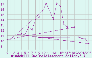 Courbe du refroidissement olien pour Virrat Aijanneva