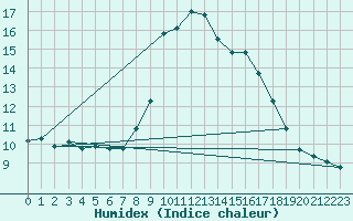 Courbe de l'humidex pour Saverdun (09)