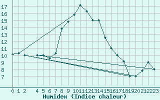 Courbe de l'humidex pour Bizerte