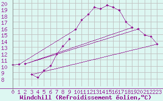 Courbe du refroidissement olien pour Oron (Sw)