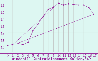 Courbe du refroidissement olien pour Westermarkelsdorf