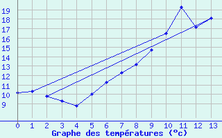 Courbe de tempratures pour Luzern