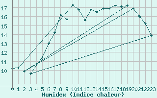 Courbe de l'humidex pour Goteborg