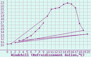 Courbe du refroidissement olien pour Gottfrieding