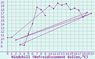 Courbe du refroidissement olien pour Trevico