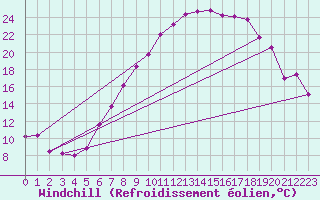 Courbe du refroidissement olien pour Ble - Binningen (Sw)