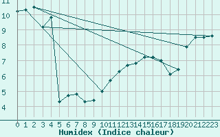 Courbe de l'humidex pour Courcelles (Be)