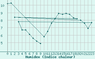 Courbe de l'humidex pour Le Mesnil-Esnard (76)