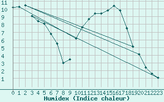 Courbe de l'humidex pour Avord (18)