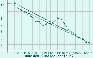 Courbe de l'humidex pour Colmar-Ouest (68)