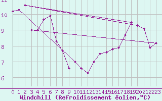 Courbe du refroidissement olien pour Boulaide (Lux)