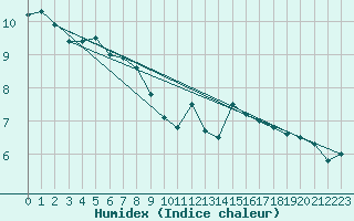 Courbe de l'humidex pour Creil (60)