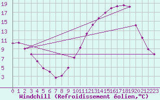 Courbe du refroidissement olien pour Almenches (61)