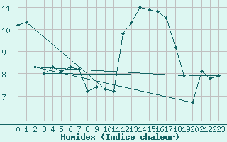 Courbe de l'humidex pour Aigrefeuille d'Aunis (17)