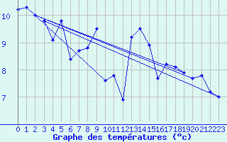 Courbe de tempratures pour Cap de la Hve (76)