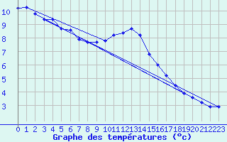 Courbe de tempratures pour Hd-Bazouges (35)