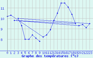 Courbe de tempratures pour Fahy (Sw)