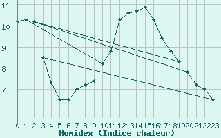 Courbe de l'humidex pour Guadalajara