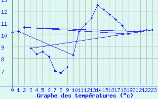 Courbe de tempratures pour Ploeren (56)